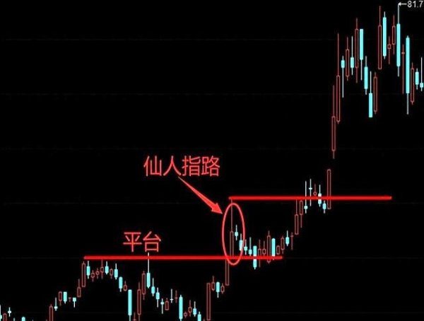 诚利和 如何识别“仙人指路”和“射击之星”K线形态