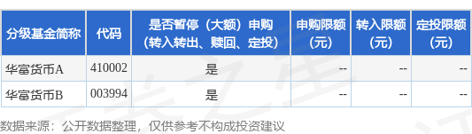 尚盈配资 公告速递：调整华富货币基金申购、定投及转换转入业务金额限制