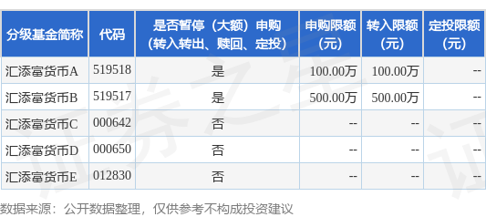 顺配宝 公告速递：汇添富货币基金A、B类份额暂停大额申购、转换转入、定期定额投资业务
