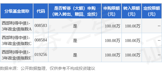 金配资 公告速递：西部利得中债1-3年政金债指数基金暂停大额申购、大额转换转入、大额定期定额投资业务